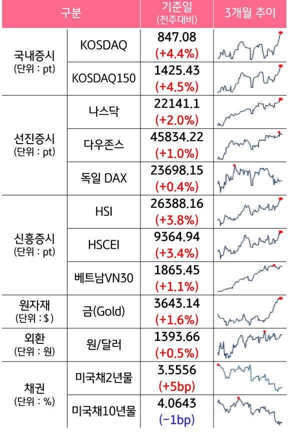 '국내증시', '선진증시', 신흥증시, 원자재, 외환, 채권의 전주대비 증감과 3개월 추이를 보여준다.