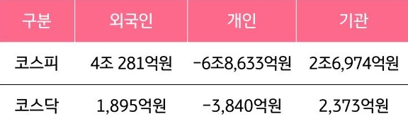 9월 8일부터 9월 12일 사이 '코스피'와 '코스닥'에서 외국인, 개인, 기관이 거래한 금액을 보여주는 그래프이다.