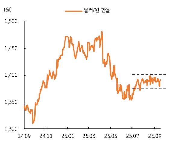 24년 9월 부터 25년 9월 까지 '달러/원 환율' 추이를 그래프로 정리했다.