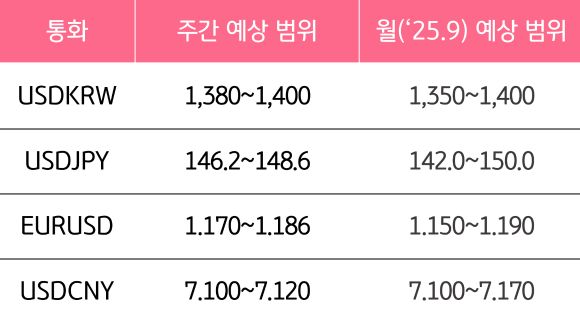 9월 4주와 9월의 '주요 환율'의 예상 범위를 알 수 있는 표이다.