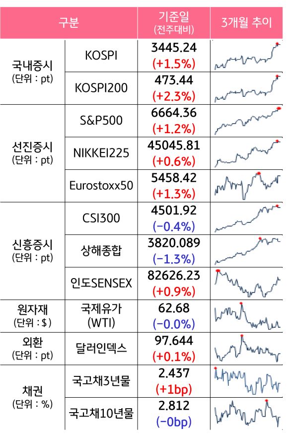 '국내증시', '선진증시', 신흥증시, 원자재, 외환, 채권의 전주대비 증감과 3개월 추이를 보여준다.