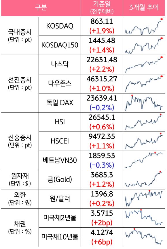 '국내증시', '선진증시', 신흥증시, 원자재, 외환, 채권의 전주대비 증감과 3개월 추이를 보여준다.