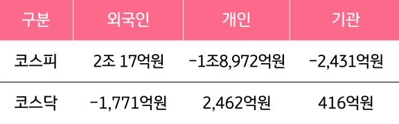 9월 15일부터 9월 19일 사이 '코스피'와 '코스닥'에서 외국인, 개인, 기관이 거래한 금액을 보여주는 그래프이다.