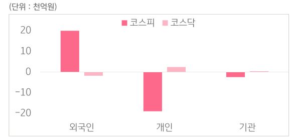 9월 15일부터 9월 19일 사이 '코스피'와 '코스닥'에서 외국인, 개인, 기관이 거래한 금액을 보여주는 그래프이다.