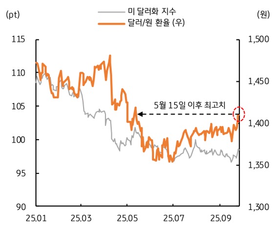 2025년 1월 부터 2025년 9월 까지 '미 달러화 지수' 및 '달러/원 환율' 추이를 그래프로 정리했다.