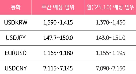 10월 1주와 10월의 '주요 환율'의 예상 범위를 알 수 있는 표이다.