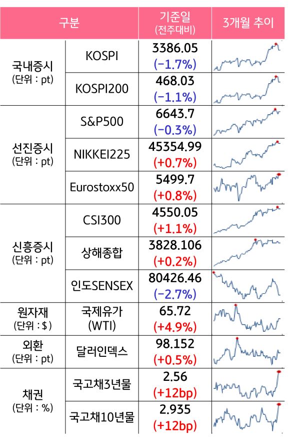 '국내증시', '선진증시', 신흥증시, 원자재, 외환, 채권의 전주대비 증감과 3개월 추이를 보여준다.