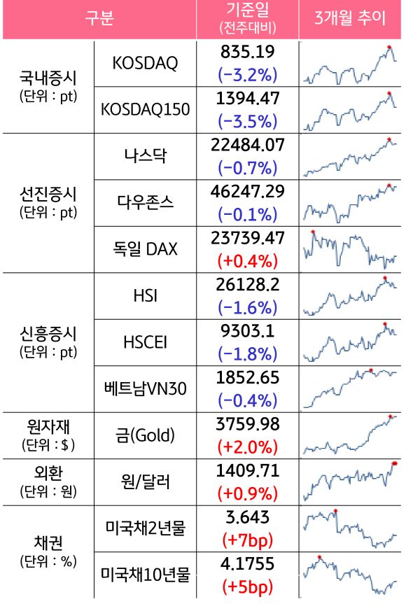 '국내증시', '선진증시', 신흥증시, 원자재, 외환, 채권의 전주대비 증감과 3개월 추이를 보여준다.