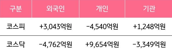9월 22일부터 9월 26일 사이 '코스피'와 '코스닥'에서 외국인, 개인, 기관이 거래한 금액을 보여주는 그래프이다.