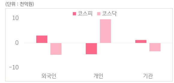 9월 22일부터 9월 26일 사이 '코스피'와 '코스닥'에서 외국인, 개인, 기관이 거래한 금액을 보여주는 그래프이다.