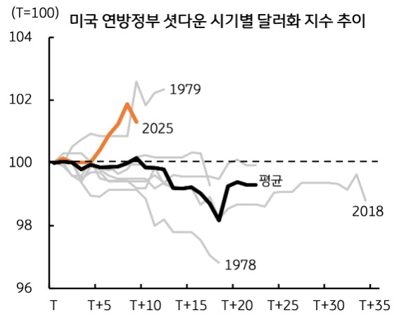 '미국' '연방정부 셧다운'이 10일 이상 지속된 사례 시기의 달러화 지수 추이를 그래프로 정리했다.