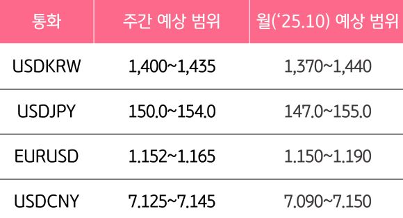 10월 3주와 10월의 '주요 환율'의 예상 범위를 알 수 있는 표이다.