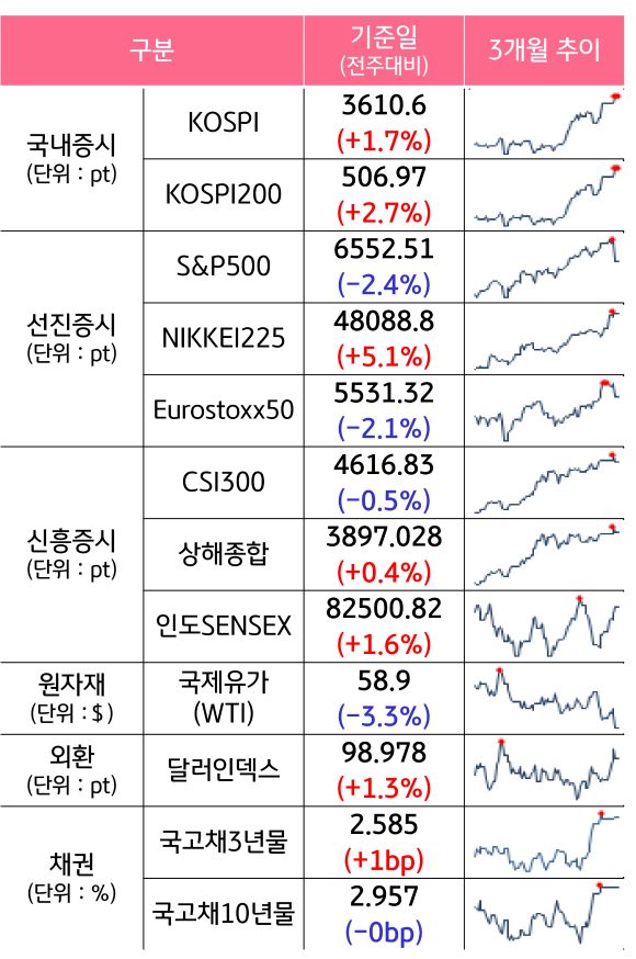 '국내증시', '선진증시', 신흥증시, 원자재, 외환, 채권의 전주대비 증감과 3개월 추이를 보여준다.