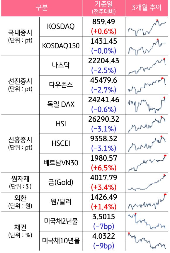 '국내증시', '선진증시', 신흥증시, 원자재, 외환, 채권의 전주대비 증감과 3개월 추이를 보여준다.