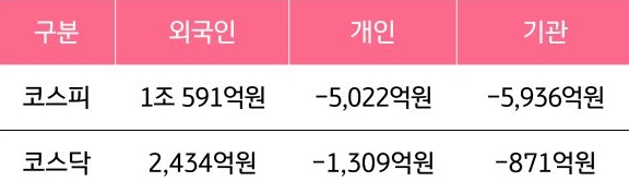 10월 6일부터 10월 10일 사이 '코스피'와 '코스닥'에서 외국인, 개인, 기관이 거래한 금액을 보여주는 그래프이다.