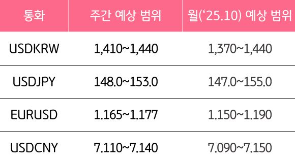 10월 4주와 10월의 '주요 환율'의 예상 범위를 알 수 있는 표이다.