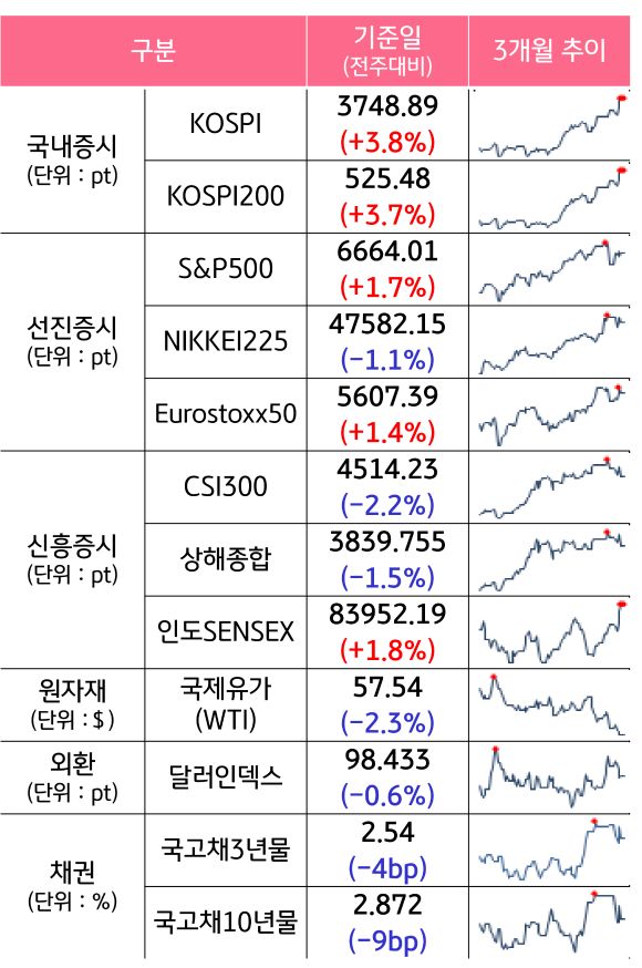 '국내증시', '선진증시', 신흥증시, 원자재, 외환, 채권의 전주대비 증감과 3개월 추이를 보여준다.