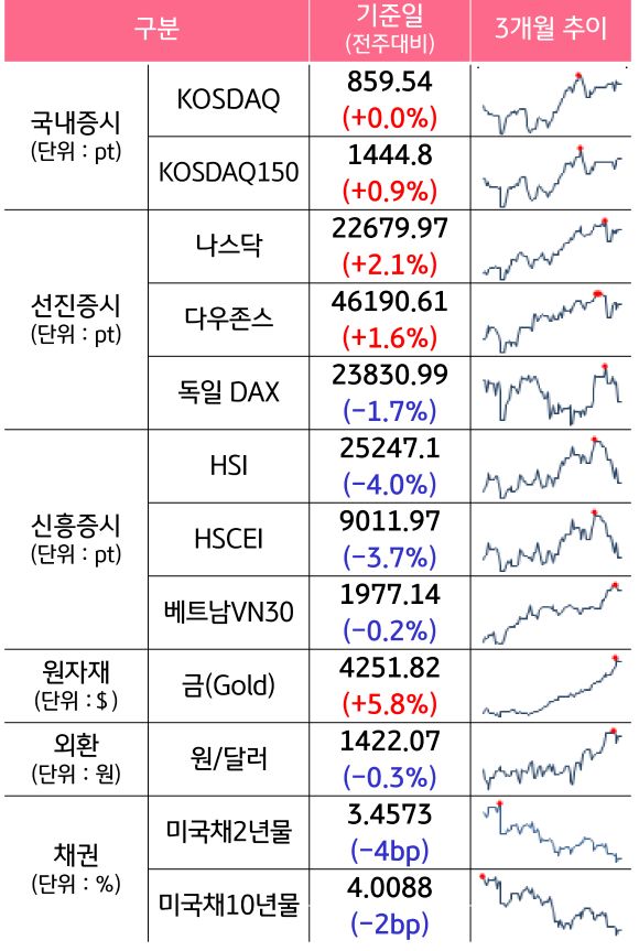 '국내증시', '선진증시', 신흥증시, 원자재, 외환, 채권의 전주대비 증감과 3개월 추이를 보여준다.
