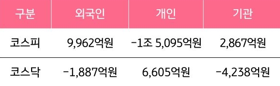 10월 13일부터 10월 17일 사이 '코스피'와 '코스닥'에서 외국인, 개인, 기관이 거래한 금액을 보여주는 그래프이다.