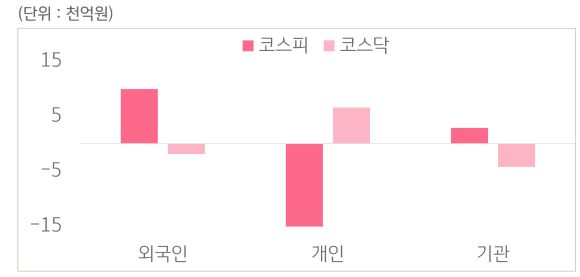 10월 13일부터 10월 17일 사이 '코스피'와 '코스닥'에서 외국인, 개인, 기관이 거래한 금액을 보여주는 그래프이다.