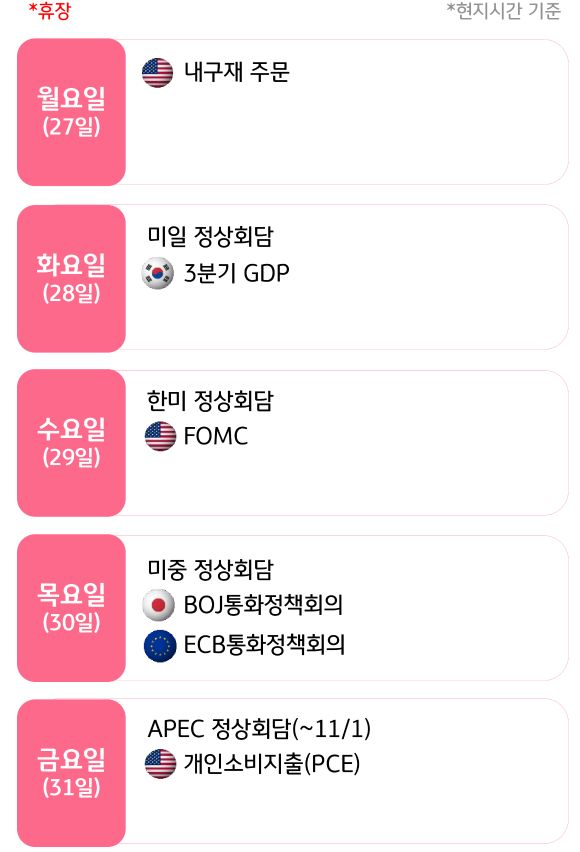 10월 5주, 주요국의 '경제지표' 발표 일정을 확인 할 수 있다.