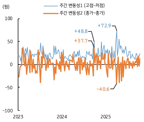 2023년 부터 2025년 까지 3년간 '달러/원 환율'의 주간 변동성 추이를 그래프로 정리했다.