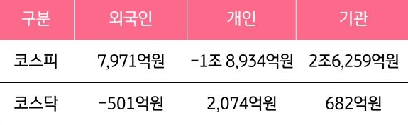 10월 20일부터 10월 24일 사이 '코스피'와 '코스닥'에서 외국인, 개인, 기관이 거래한 금액을 보여주는 그래프이다.