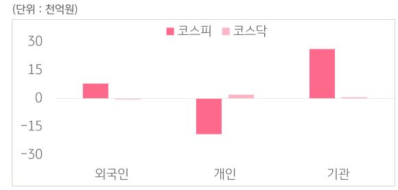 10월 20일부터 10월 24일 사이 '코스피'와 '코스닥'에서 외국인, 개인, 기관이 거래한 금액을 보여주는 그래프이다.