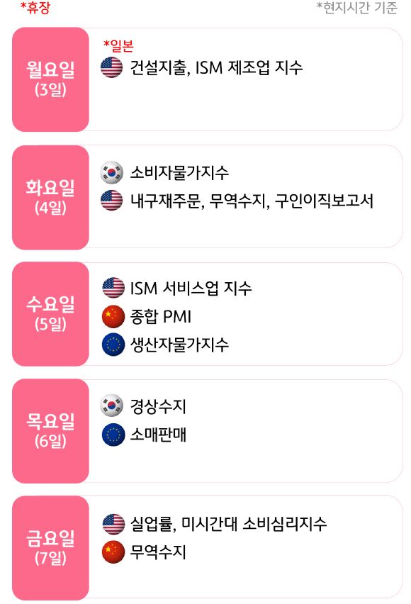 11월 1주, 주요국의 '경제지표' 발표 일정을 확인 할 수 있다.