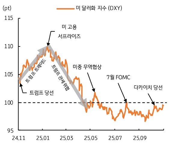 2024년 11월 부터 2025년 9월 까지 '미 달러화 지수' 및 각종 이벤트 추이를 그래프로 정리했다.