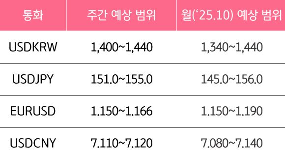 11월 1주와 11월의 '주요 환율'의 예상 범위를 알 수 있는 표이다.