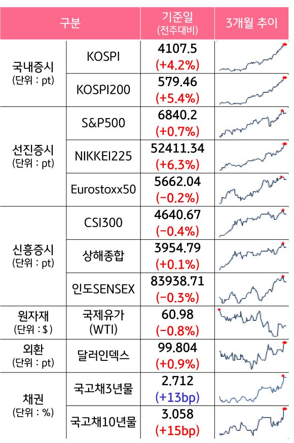 '국내증시', '선진증시', 신흥증시, 원자재, 외환, 채권의 전주대비 증감과 3개월 추이를 보여준다.