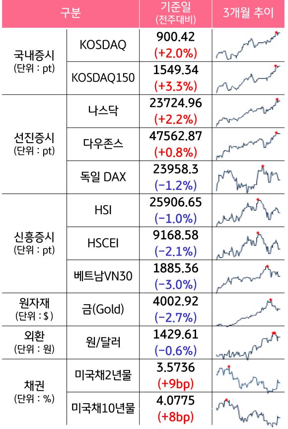 '국내증시', '선진증시', 신흥증시, 원자재, 외환, 채권의 전주대비 증감과 3개월 추이를 보여준다.