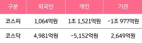 10월 27일부터 10월 31일 사이 '코스피'와 '코스닥'에서 외국인, 개인, 기관이 거래한 금액을 보여주는 그래프이다.