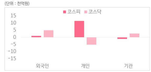 10월 27일부터 10월 31일 사이 '코스피'와 '코스닥'에서 외국인, 개인, 기관이 거래한 금액을 보여주는 그래프이다.