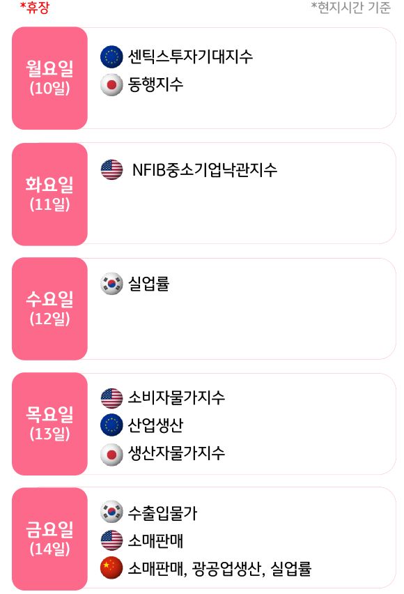 11월 2주, 주요국의 '경제지표' 발표 일정을 확인 할 수 있다.