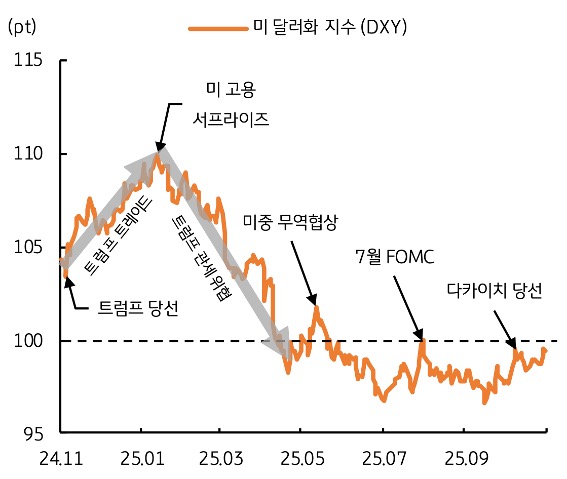 2024년 11월 부터 2025년 9월 까지 '미 달러화 지수' 및 각종 이벤트 추이를 그래프로 정리했다.