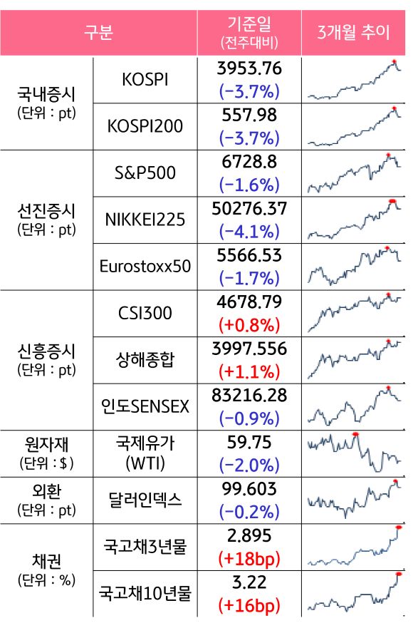 '국내증시', '선진증시', 신흥증시, 원자재, 외환, 채권의 전주대비 증감과 3개월 추이를 보여준다.