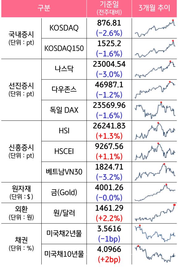 '국내증시', '선진증시', 신흥증시, 원자재, 외환, 채권의 전주대비 증감과 3개월 추이를 보여준다.