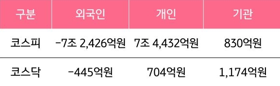 11월 3일부터 11월 7일 사이 '코스피'와 '코스닥'에서 외국인, 개인, 기관이 거래한 금액을 보여주는 그래프이다.