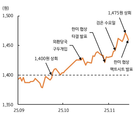 2025년 9월 부터 2025년 11월 까지 '달러/원 환율' 및 주요 이벤트 추이를 그래프로 정리했다.