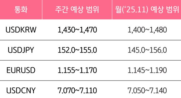 11월 3주와 11월의 '주요 환율'의 예상 범위를 알 수 있는 표이다.