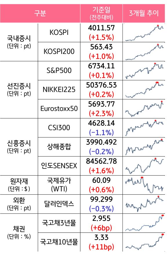 '국내증시', '선진증시', 신흥증시, 원자재, 외환, 채권의 전주대비 증감과 3개월 추이를 보여준다.