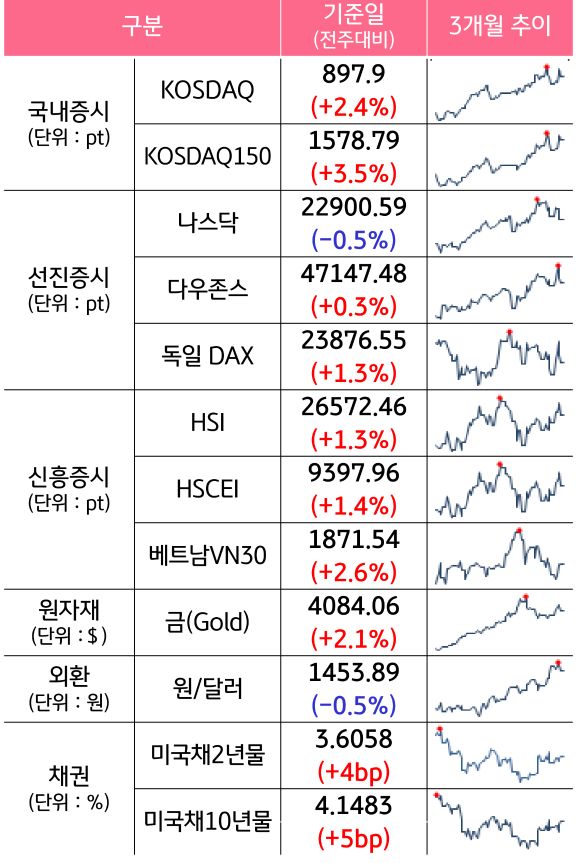 '국내증시', '선진증시', 신흥증시, 원자재, 외환, 채권의 전주대비 증감과 3개월 추이를 보여준다.