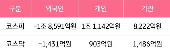 11월 10일부터 11월 14일 사이 '코스피'와 '코스닥'에서 외국인, 개인, 기관이 거래한 금액을 보여주는 그래프이다.