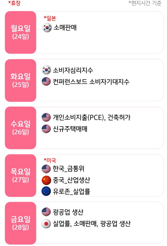 11월 4주, 주요국의 '경제지표' 발표 일정을 확인 할 수 있다.