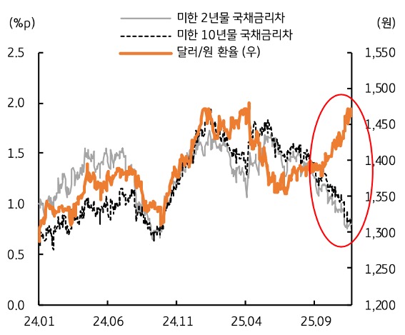 2024년 1월 부터 2025년 9월 까지 미한 2년물 국채금리차, 미한 10년물 국채금리차, '달러/원 환율' 추이를 그래프로 정리했다.