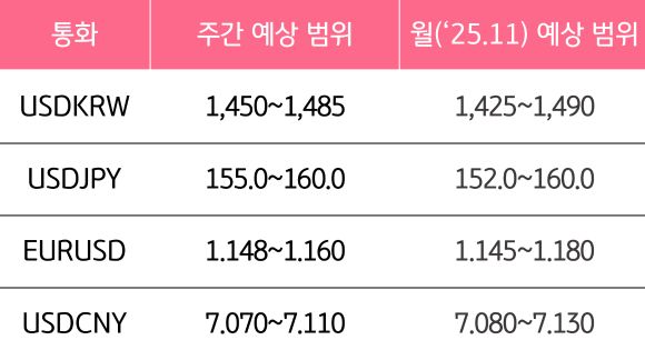 11월 4주와 11월의 '주요 환율'의 예상 범위를 알 수 있는 표이다.