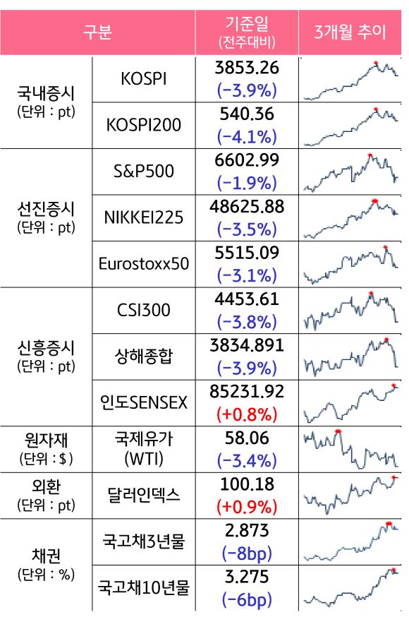 '국내증시', '선진증시', 신흥증시, 원자재, 외환, 채권의 전주대비 증감과 3개월 추이를 보여준다.