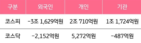 11월 17일부터 11월 21일 사이 '코스피'와 '코스닥'에서 외국인, 개인, 기관이 거래한 금액을 보여주는 그래프이다.